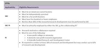 The research code sets down the broad principles of responsible and accountable research practice, and identifies the responsibilities of institutions and researchers in areas such as data and record management, publication of findings, authorship, conflict of interest, supervision of students and research Guidelines For Navigating Coi Issues When Faculty Start Up Companies Engage In University Research Conflict Of Interest Northwestern University