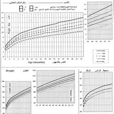 Growth Chart For Saudi 0 59 Months Boys Figure 2 Growth