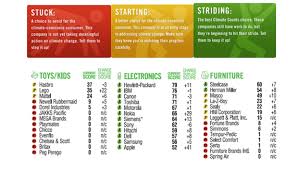 climate counts offering color coded sustainable shopping