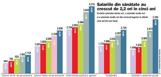 Analiză Salariile Angajaţilor Din Sănătate Au Crescut De Peste Două Ori In Cinci Ani Intre 15 Si 25 Dintre Medici Muncesc Puţin Sau Extrem De Puţin Prin Majorările De Salarii A Crescut