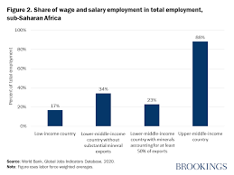 * previous experience selling to the mining industry required. Covid 19 And The Future Of Work In Africa How To Reduce Income Loss For Formal Sector Employees
