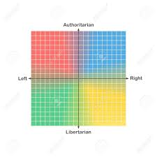 political compass or political spectrum chart vector with ideologically