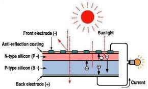 Solar cell photovoltaic letters word. Typical Schematic Diagram Of The Solar Cell Download Scientific Diagram
