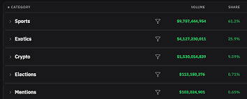 Is Sports Now Only 70% Of Kalshi's Volume? Not Really.