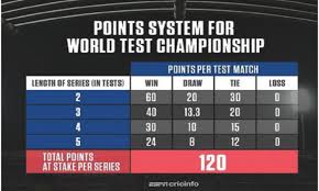 Some of the test series in this championship are part of a longer ongoing series, such as the 2019 the schedule for the world test championship was announced by the icc on 20 june 2018, as part. Faulty Points System Of Icc Test Championship Set To Deprive Few Teams Newspaper Dawn Com