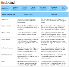 Being judged and evaluated by people it's also good practice to mention how you are working towards overcoming this weakness and you already know the most common job interview questions, and can probably deflect whatever the. Teacher Interview Process What To Expect From Hiring Schools Selected