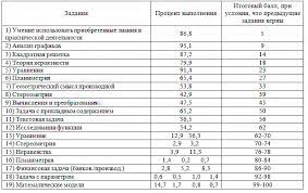 В основной период егэ в экзамене по обществознанию участвовало более 302 тыс. Skolko Dayut Ballov Za Obshestvoznanie Ege Kriterii Ocenivaniya Zadanij Ege Po Obshestvoznaniyu Ot Fipi