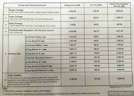 Replies of this topic : 2017 Honda Jazz Facelift Launched In Malaysia 1 5l And Sport Hybrid I Dcd Variants From Rm74 800 Paultan Org