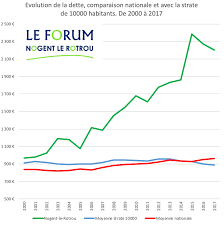 Profitez de tous les renseignements utiles et retrouvez leurs horaires, numéro de téléphone, adresse web de la mairie et adresse postale du bureau caf, plan d'accès et autres informations utiles. La Dette De Nogent Le Rotrou Accueil