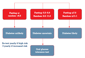 Racgp Oral Glucose Tolerance Testing