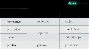German Cases Your Essential Guide German With Laura