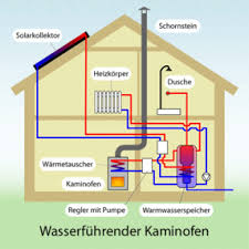 Kaminofen Wasserfuhrend Ofen Mit Wasser Unterstutzt Heizung Kaminofen Wasserfuhrend Kaminofen Wasserfuhrender Ofen