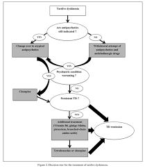 Symptoms do not appear until the medication has been taken for months or years, and can klonopin (clonazepam): Treatment Of Tardive Dyskinesia A Systematic Review 1997 2011