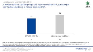 03.11.2021 · wegen euch muss der schwarzmarkt nämlich verkaufen was er noch hat und die ausfälle müssen auch wieder rein, ergo wird gestreckt und gepanscht was das zeug hergibt, danke mortler, danke ludwig, danke deutschland! Dhv Umfrage Infratest Dimap 2019 Deutscher Hanfverband