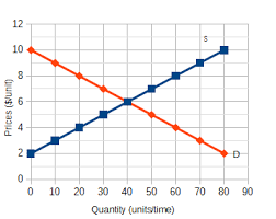 However, when government adopts a draconian price control, it defines the market price of a product and forces all, or a large percentage, of transactions to take place at that price. A Equilibrium Price In This Market Is Blank Per Unit B Equilibrium Quantity In This Market Is Blank Units At A Price Of 8 Quantity Demanded Is Equal To Blank Units And