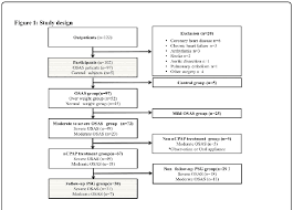 Flow Chart Of The Study Design Psg Polysomnography Osas