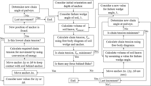 Reliability Assessment Of Drag Embedment Anchors In Sand And