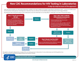 Hiv Testing The Well Project