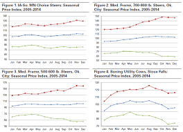 Seasonal Cattle Price Patterns Ag Decision Maker