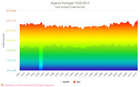 Data Tables And Charts Monthly And Yearly Climate Conditions