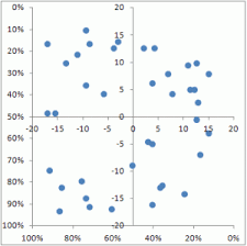 Xy Scatter Chart With Quadrants Teylyn