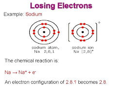 For example, the electron configuration of the neon atom is 1s 2 2s 2 2p 6, meaning that the 1s, 2s and 2p subshells are occupied by 2, 2 and 6 electrons respectively. Electronic Configuration Of An Atom Electronic Configuration Of