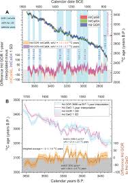 Willard libby, the inventor of radiocarbon dating, pointed out as early as 1955 the possibility. Mediterranean Radiocarbon Offsets And Calendar Dates For Prehistory Science Advances
