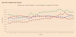 Jardine Matheson Overtakes Dbs Group By Market Cap Sgx