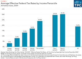 Malaysia individual income tax rates. Are Federal Taxes Progressive Tax Policy Center