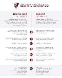 The Difference Between Health Care And Nursing Informatics Health Care Health Information Management Community Health Nursing