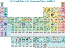 A Periodic Table That Tells You How To Use It Periodic Table Of The Elements Periodic Table Project Periodic Table
