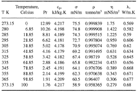 Water Properties