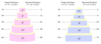 Portion Guide And Pricing Wedding Cakes Pembrokeshire