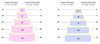 portion guide and pricing wedding cakes pembrokeshire