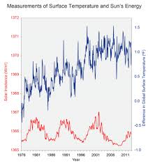 What causes climate change (also known as global warming)? Causes Of Climate Change Climate Change Science Us Epa