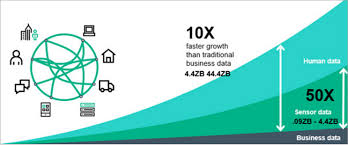 the exponential growth of data