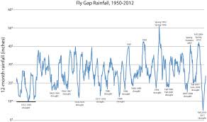 Rainfall Patterns At Fly Gap