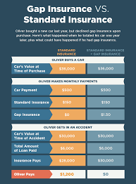 Though you may feel that you can't afford gap insurance at the time, you often can't. What Is Gap Insurance Lexington Law