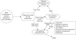 What Are The Benefits Of Medical Screening And Surveillance