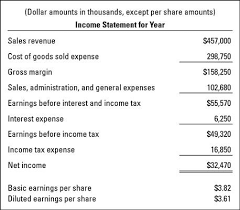 Calculating The Gross Margin Ratio For A Business For Dummies Gross Margin Income Statement Profit And Loss Statement