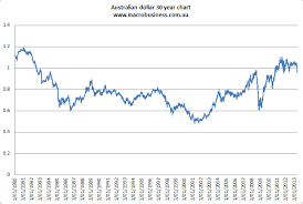 Aussie Dollar Chart Audusdgraph Com