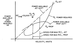 V Speeds V Y