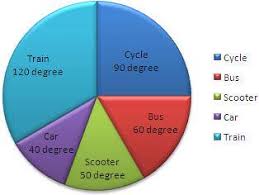 pie chart how to make a pie chart pie graphs pie chart