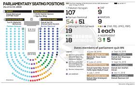 Statistik keputusan kerusi parlimen yang dimenangi. Friends Of Johor On Twitter Infographic Kedudukan Kerusi Parlimen Yang Terkini Sumber Bernama