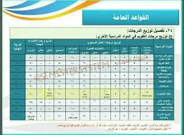 توزيع الدرجات في نظام المقررات