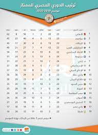 جدول ترتيب الدورى المصرى 2021. Ø¬Ø¯ÙˆÙ„ ØªØ±ØªÙŠØ¨ Ø§Ù„Ø¯ÙˆØ±ÙŠ Ø§Ù„Ù…ØµØ±ÙŠ Ø¨Ø¹Ø¯ Ù†Ù‡Ø§ÙŠØ© Ù…Ø¨Ø§Ø±ÙŠØ§Øª Ø§Ù„ÙŠÙˆÙ… Ø§Ù„Ø£Ø±Ø¨Ø¹Ø§Ø¡