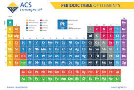 periodic table of elements american chemical society
