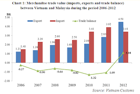 A company is deemed to be tax resident in malaysia in a financial year if, at any time during the basis year, the management. Highlights Of Bilateral Merchandise Trade Between Vietnam And Malaysia During 2006 2012 Englishstatistics
