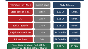 The share price of hdfc amc and reliance nippon is taken as the closing price of 06.09.2019. Uti Amc Ipo Coming Soon Should You Invest Yadnya Investment Academy