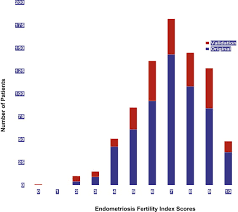 The mechanisms by which endometriosis may cause infertility are not clearly understood, particularly when the extent of endometriosis is low. Endometriosis Fertility Index The New Validated Endometriosis Staging System Sciencedirect